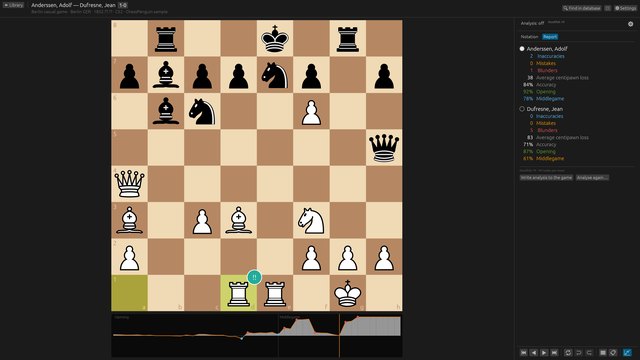Game analysis report: accuracy, inaccuracies, mistakes and blunders for each player, and the evaluation graph under the board.